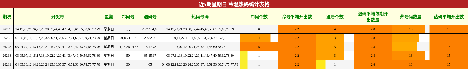 近5期星期日 冷温热码统计表格