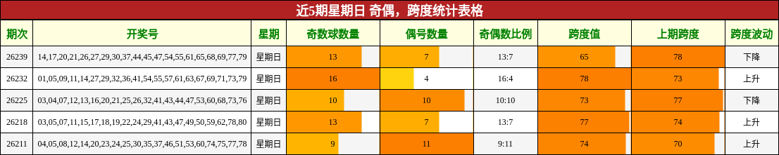 近5期星期日 奇偶，跨度统计表格