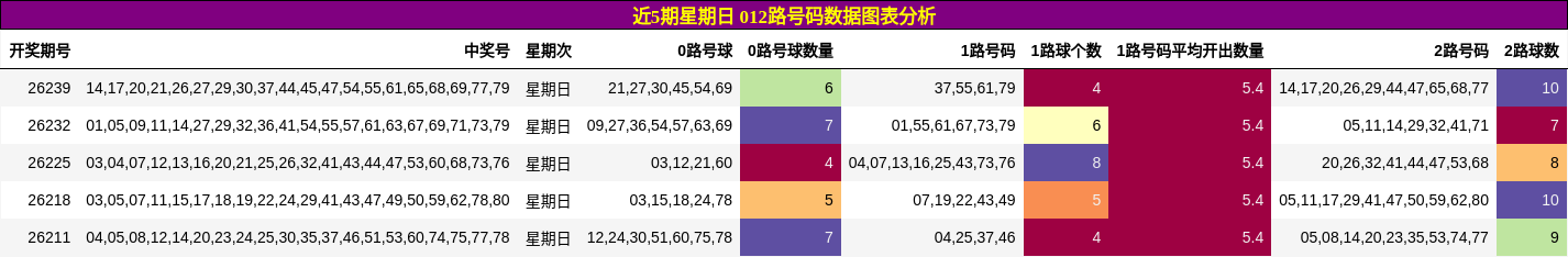 近5期星期日 012路号码数据图表分析