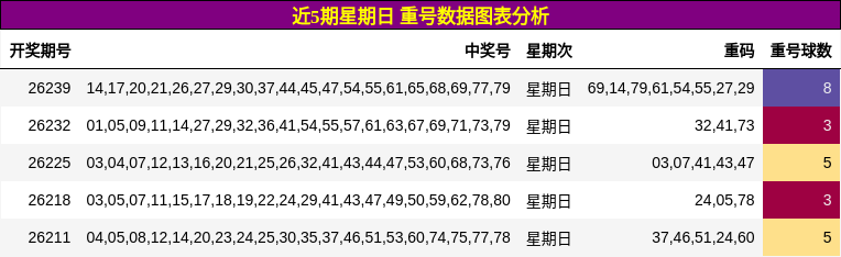 近5期星期日 重号数据图表分析
