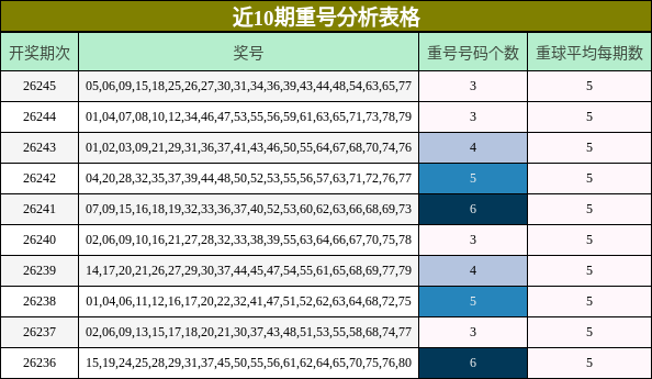 近10期重号分析表格