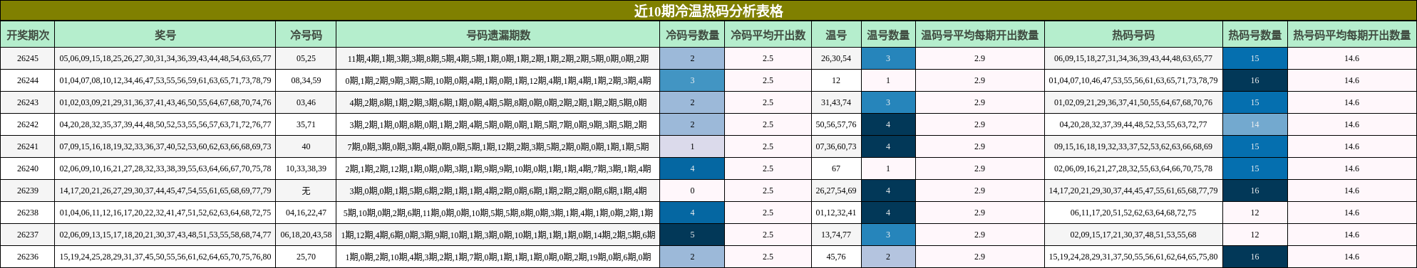近10期冷温热码分析表格