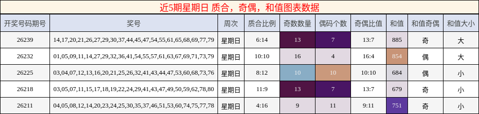 近5期星期日 质合,奇偶,和值图表数据