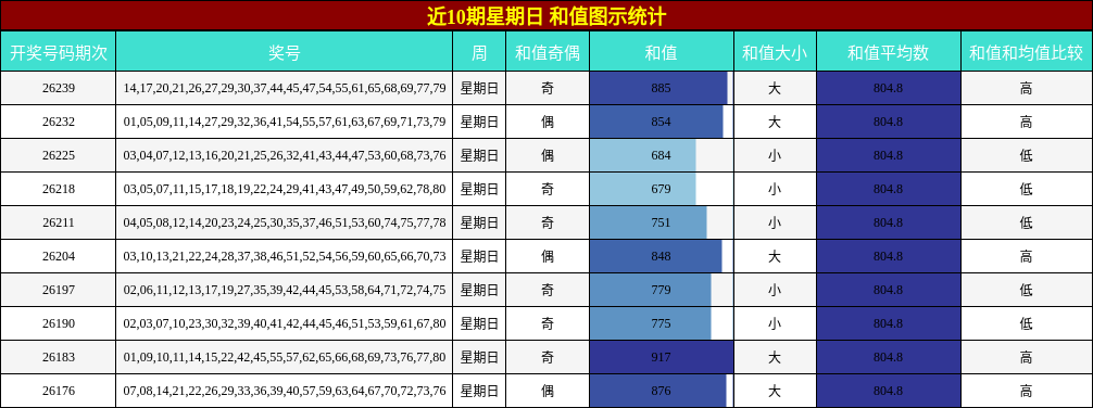 近10期星期日 和值图示统计