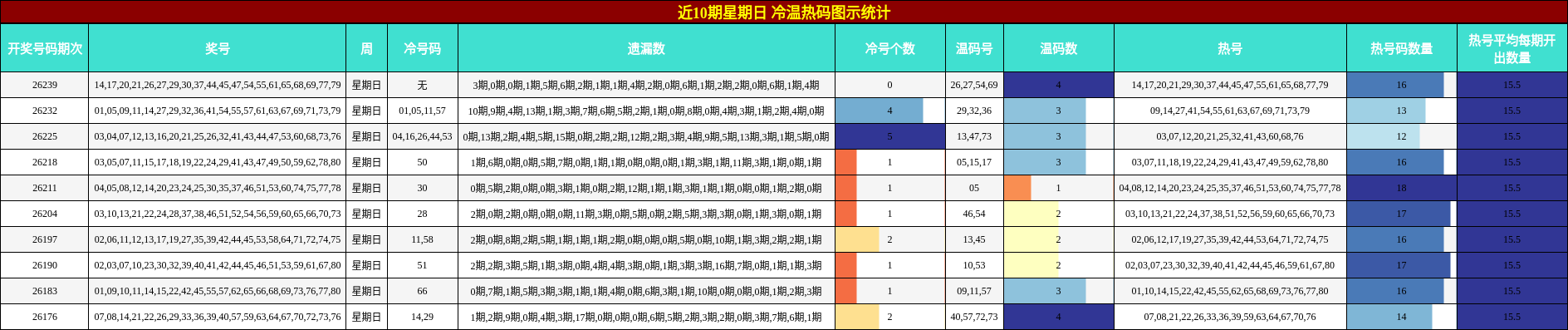 近10期星期日 冷温热码图示统计
