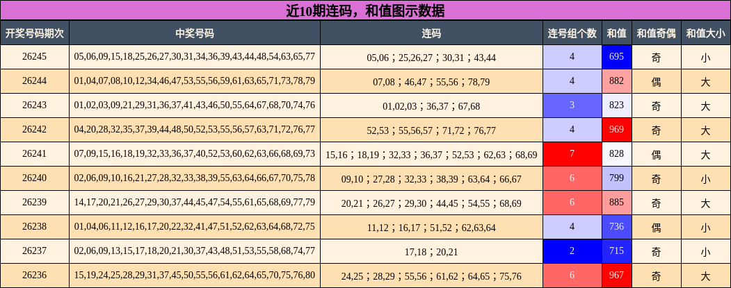 近10期连码,和值图示数据