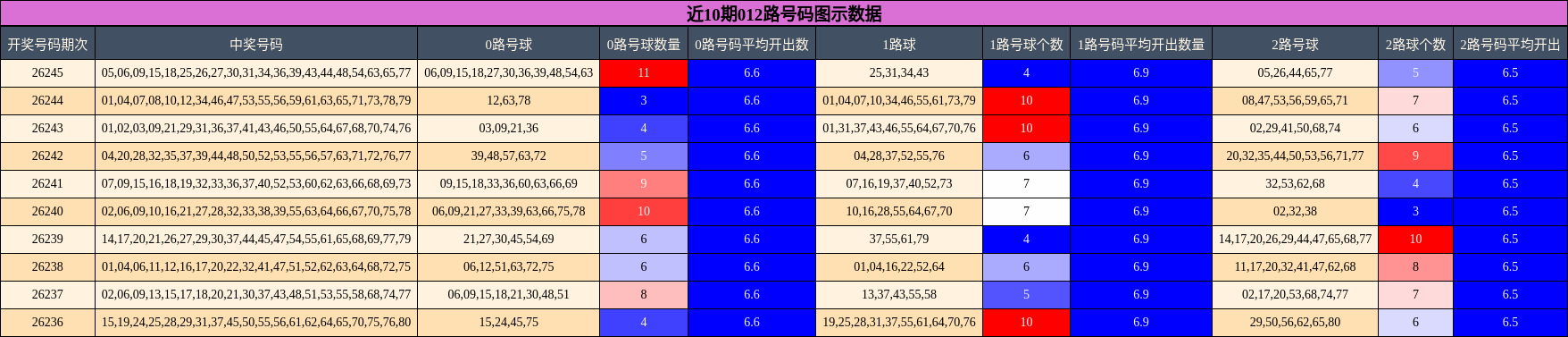 近10期012路号码图示数据