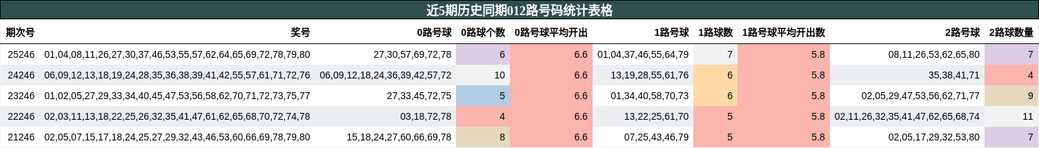近5期历史同期012路号码统计表格