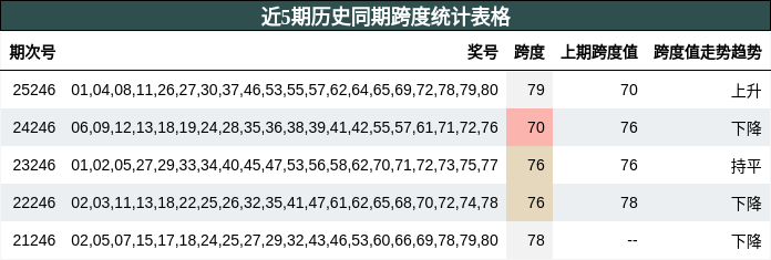近5期历史同期跨度统计表格