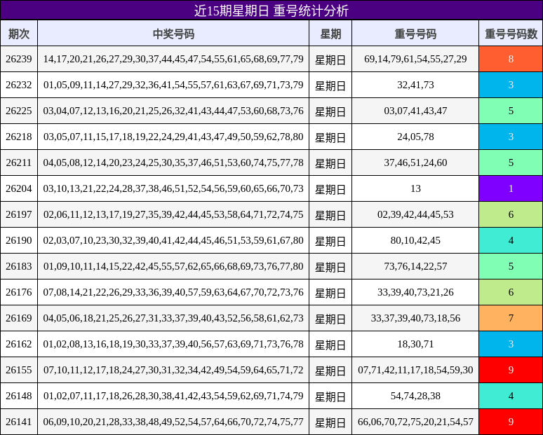 近15期星期日 重号统计分析