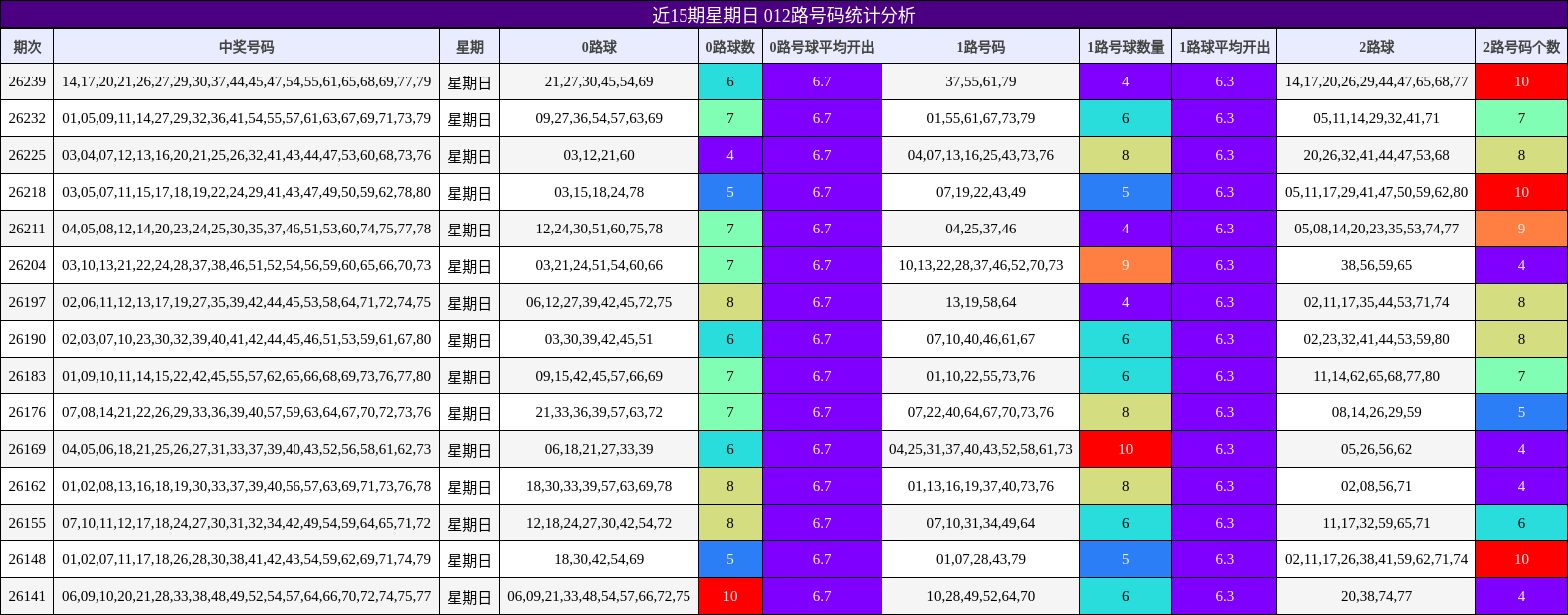 近15期星期日 012路号码统计分析
