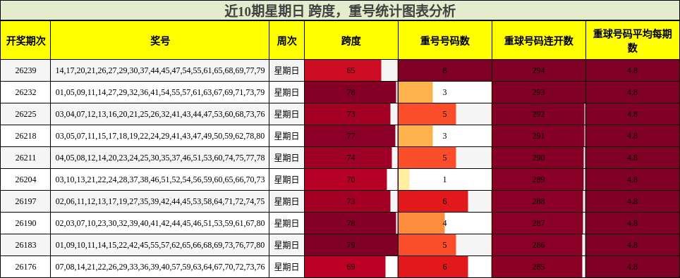 跨度分析,重号分析