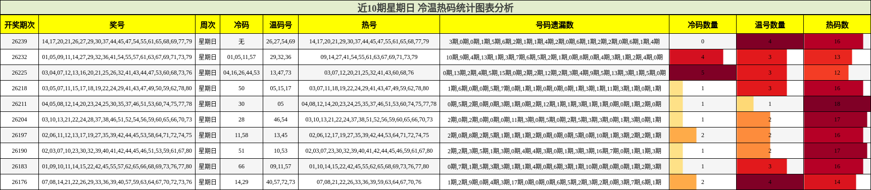 冷温热码分析