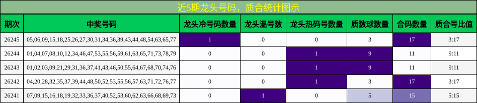 近5期龙头号码,质合统计图示