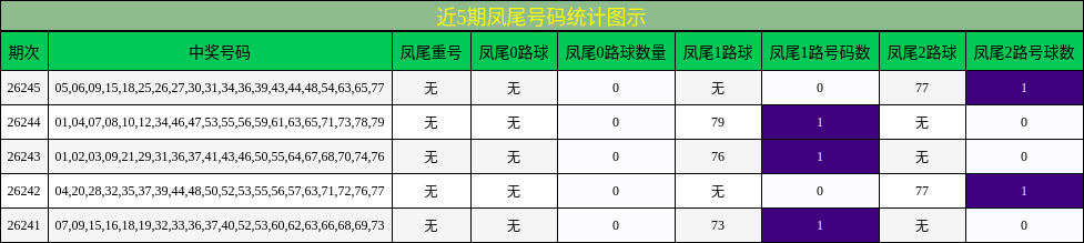 近5期凤尾号码统计图示