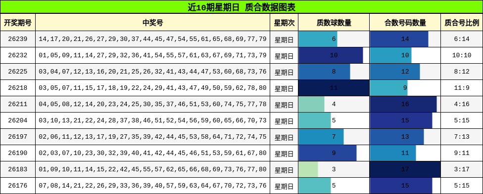 近10期星期日 质合数据图表
