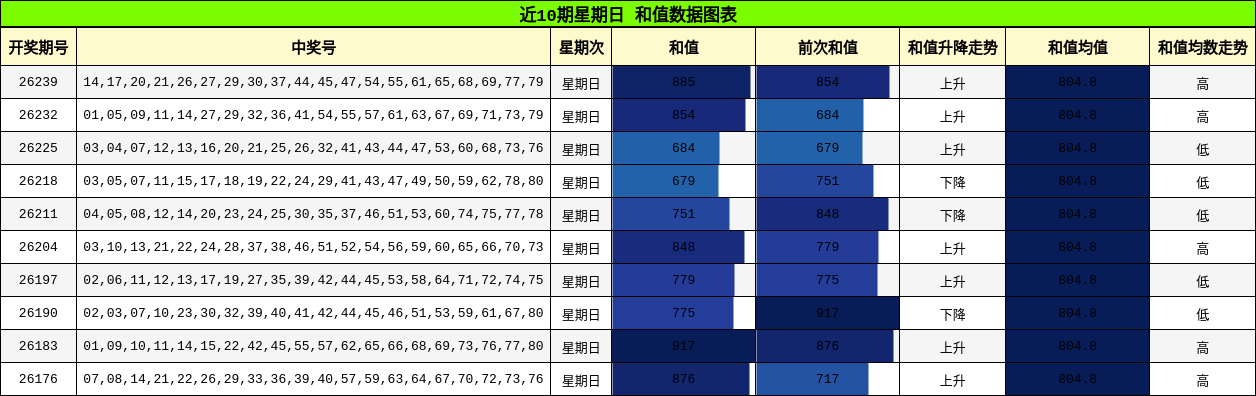 近10期星期日 和值数据图表