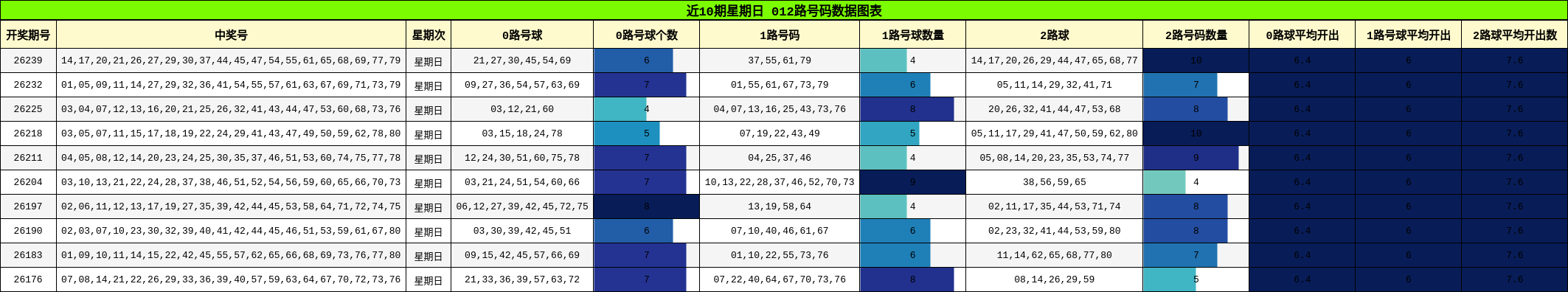 近10期星期日 012路号码数据图表