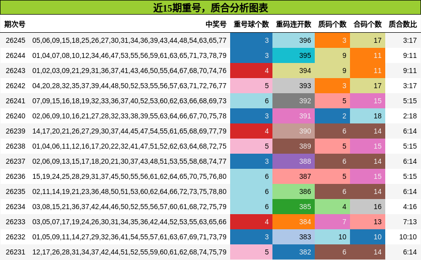 近15期重号，质合分析图表