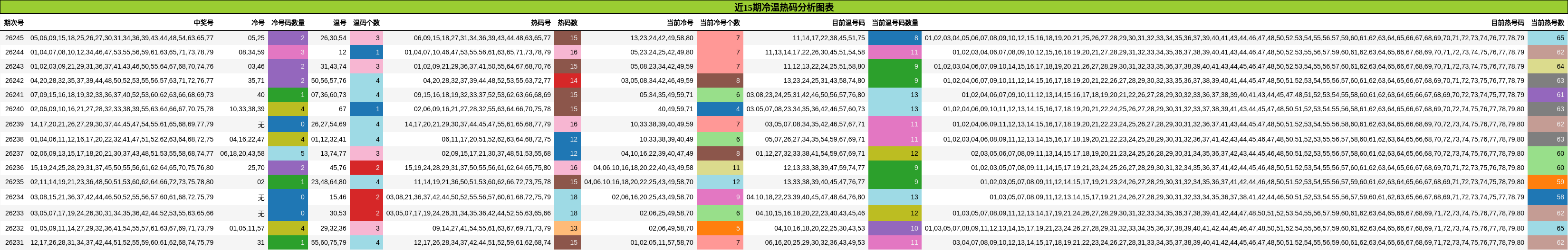 近15期冷温热码分析图表
