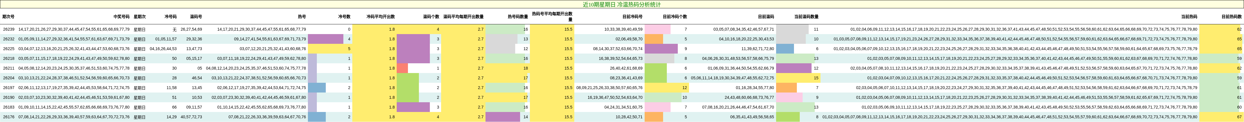 冷温热码分析