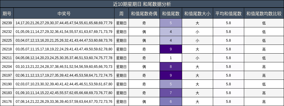 和尾分析