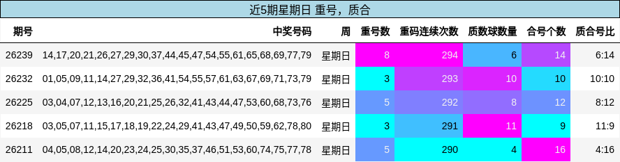 重号分析，质合分析