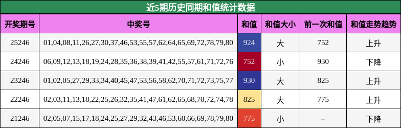 近5期历史同期和值统计数据