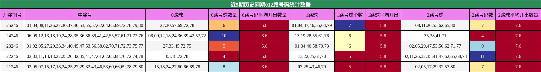 近5期历史同期012路号码统计数据