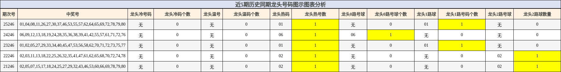 近5期历史同期龙头号码图示图表分析