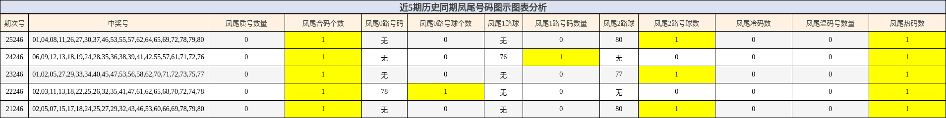 近5期历史同期凤尾号码图示图表分析