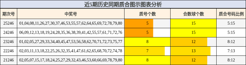 近5期历史同期质合图示图表分析