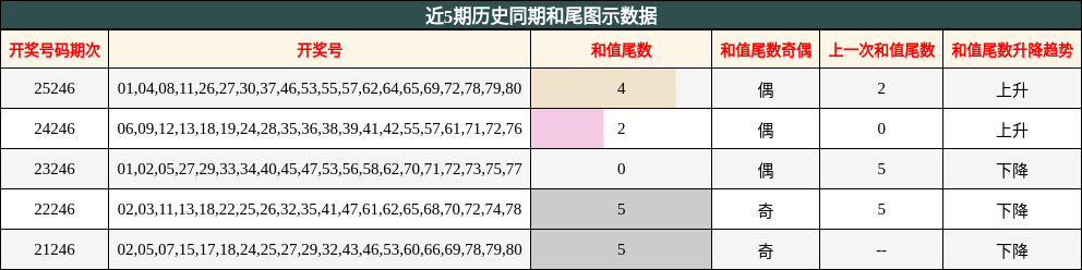 和尾分析