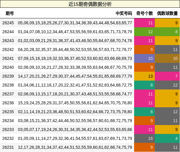 近15期奇偶数据分析