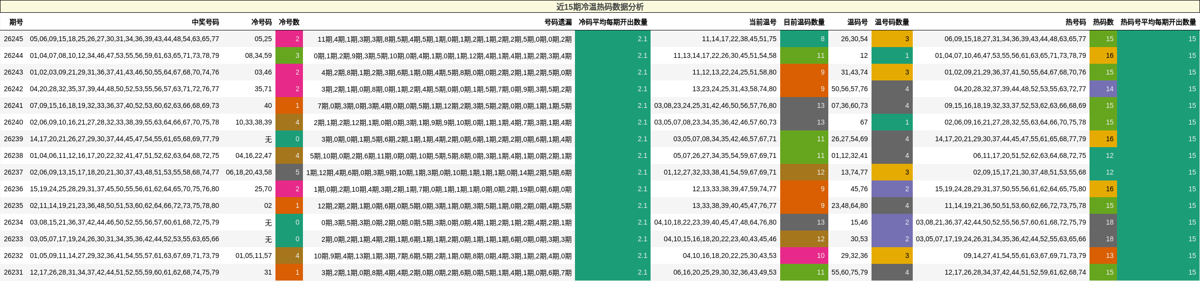 近15期冷温热码数据分析