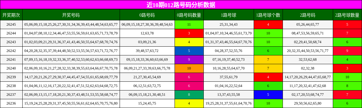 012路号码分析