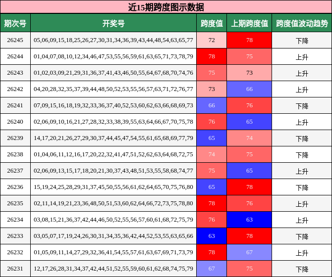 近15期跨度图示数据