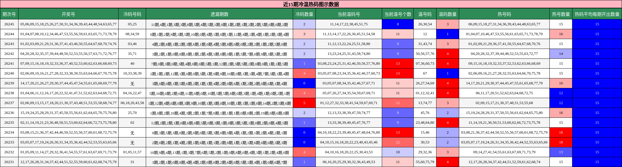 近15期冷温热码图示数据