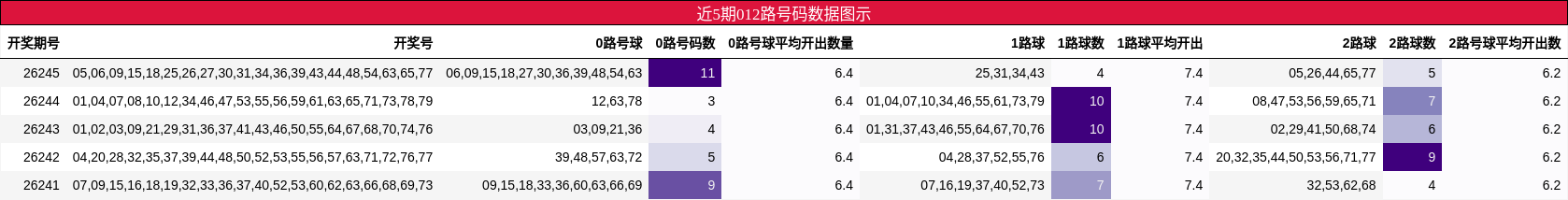 012路号码分析