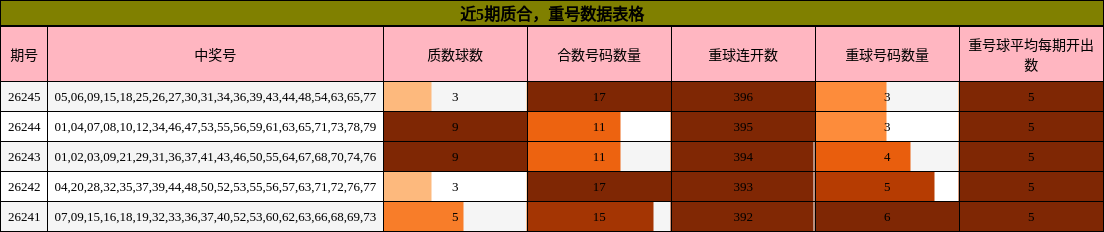 近5期质合,重号数据表格