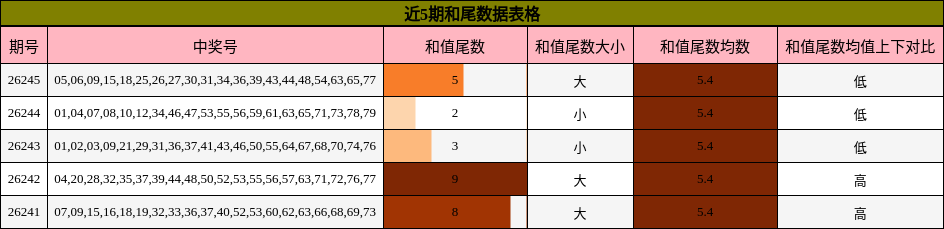 近5期和尾数据表格