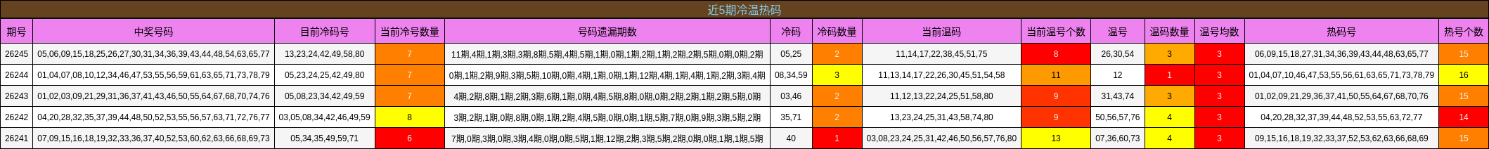 近5期冷温热码