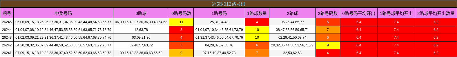 近5期012路号码