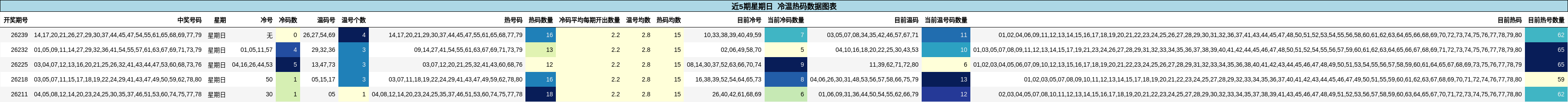 冷温热码分析