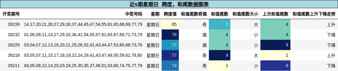 跨度分析，和尾分析