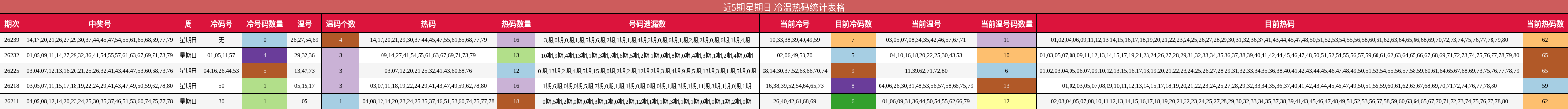 近5期星期日 冷温热码统计表格