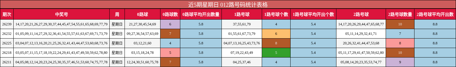 近5期星期日 012路号码统计表格