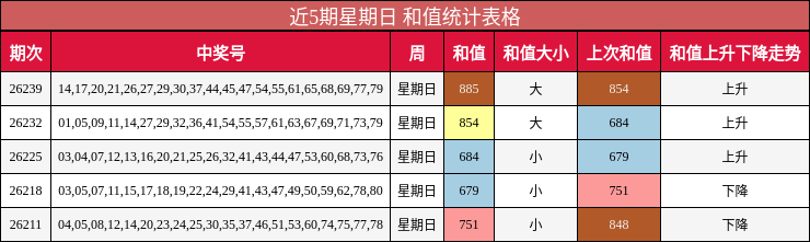近5期星期日 和值统计表格