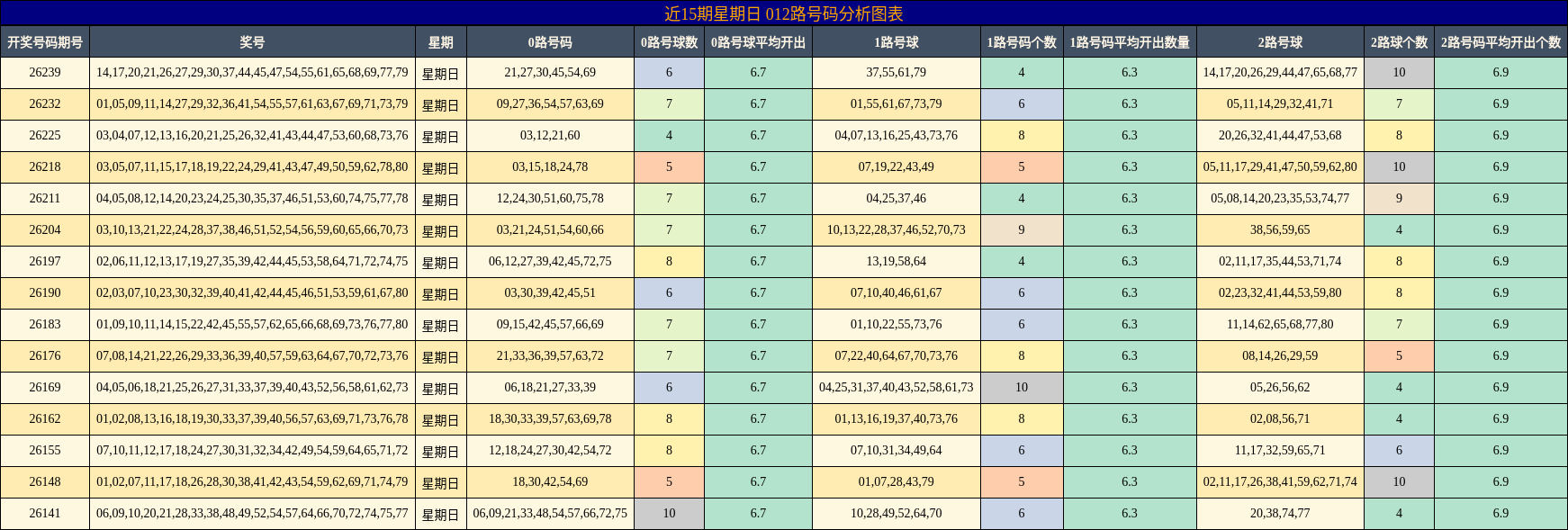近15期星期日 012路号码分析图表