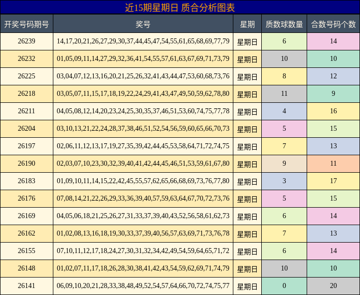 近15期星期日 质合分析图表
